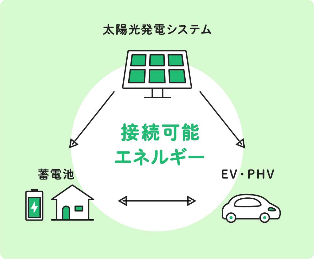 接続可能なエネルギー