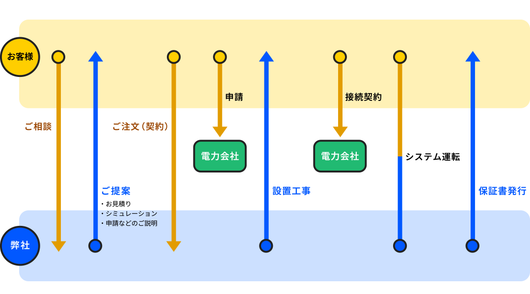 ご相談からサービス開始までの流れ-PC