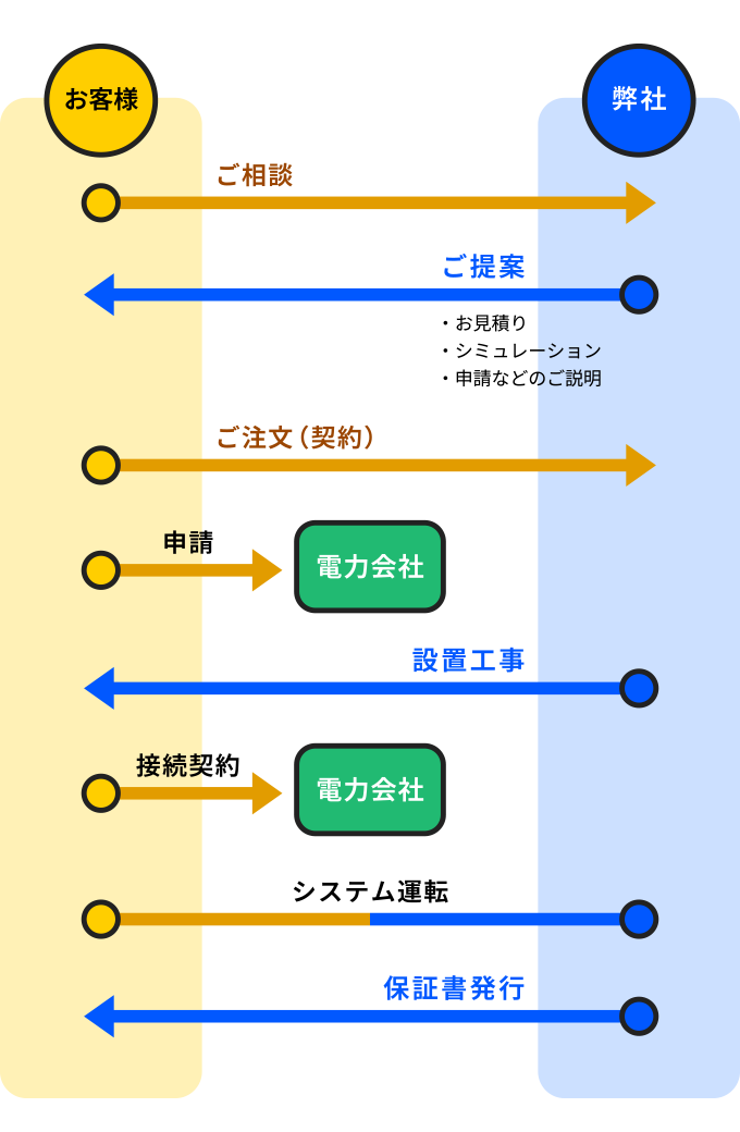 ご相談からサービス開始までの流れ-スマホ