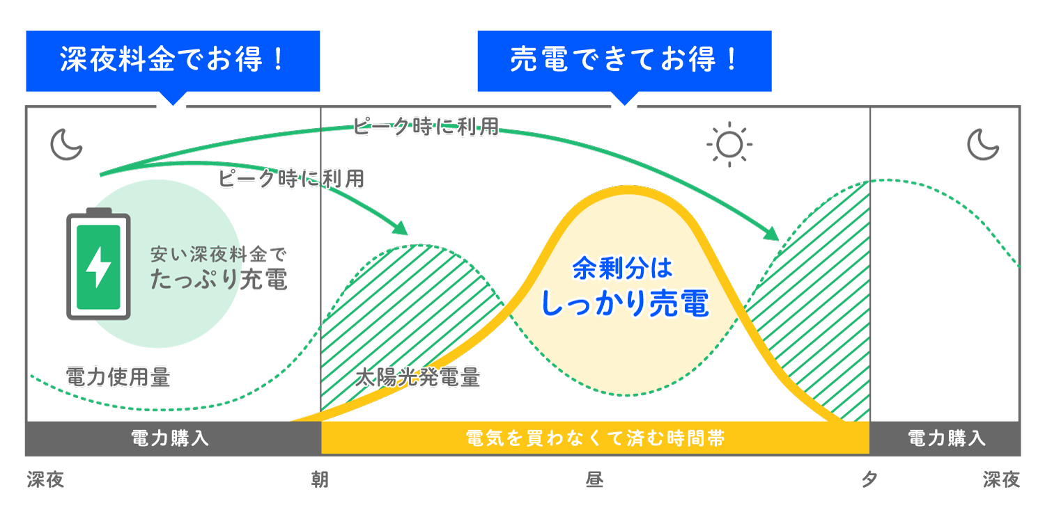 経済モード｜蓄電池の運転モード