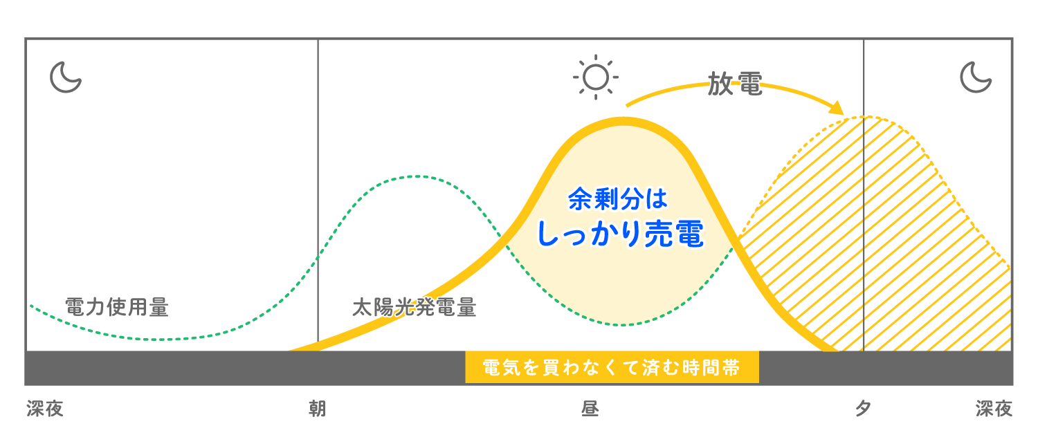 グリーンモード｜蓄電池の運転モード